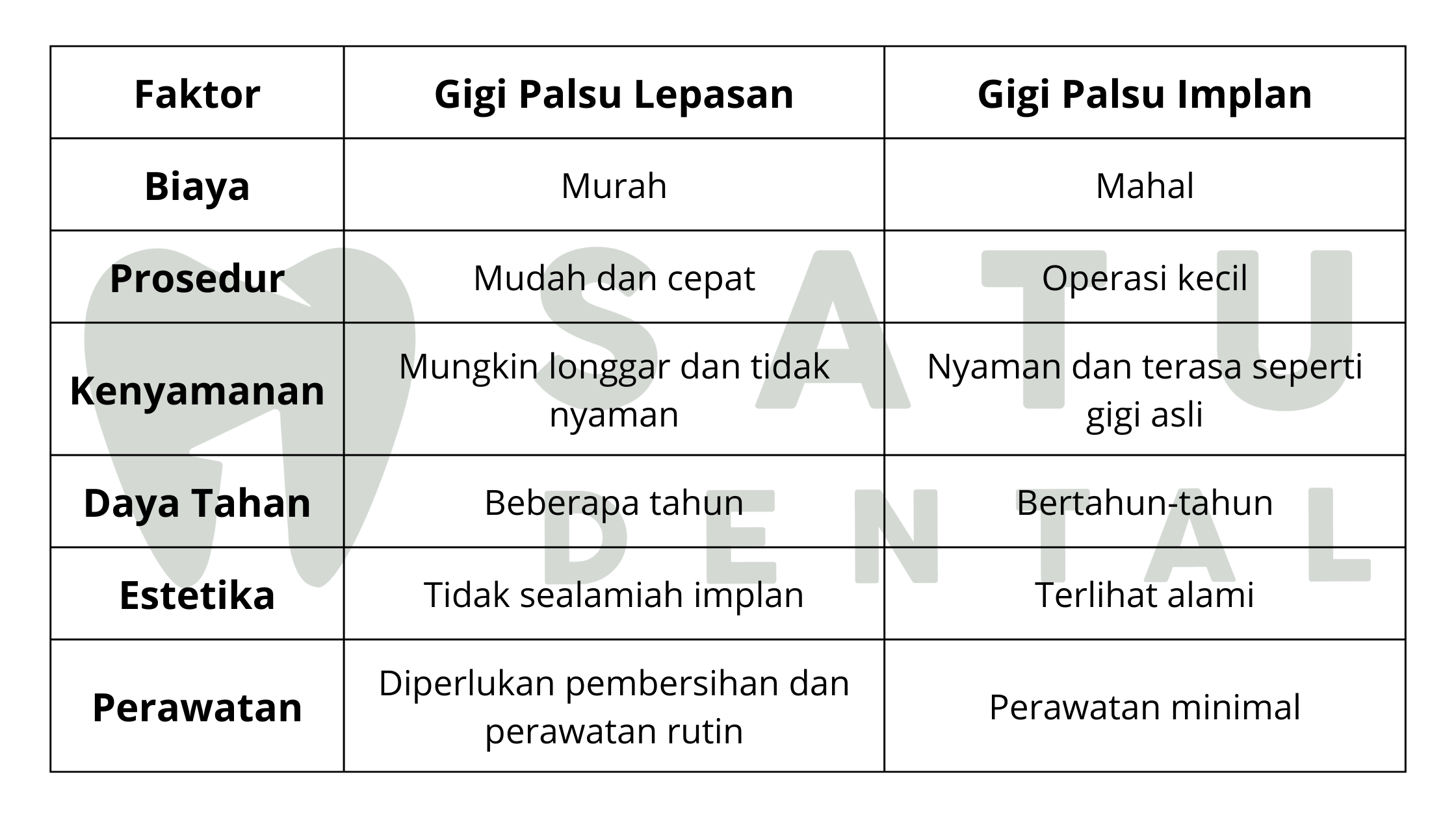 Perbandingan Implan Gigi dan Gigi Palsu Lepasan